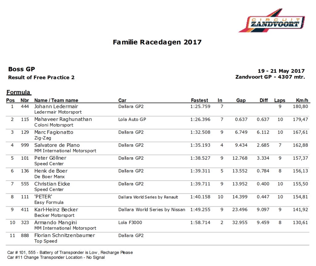 Results 2nd free practice Zandvoort 2017.