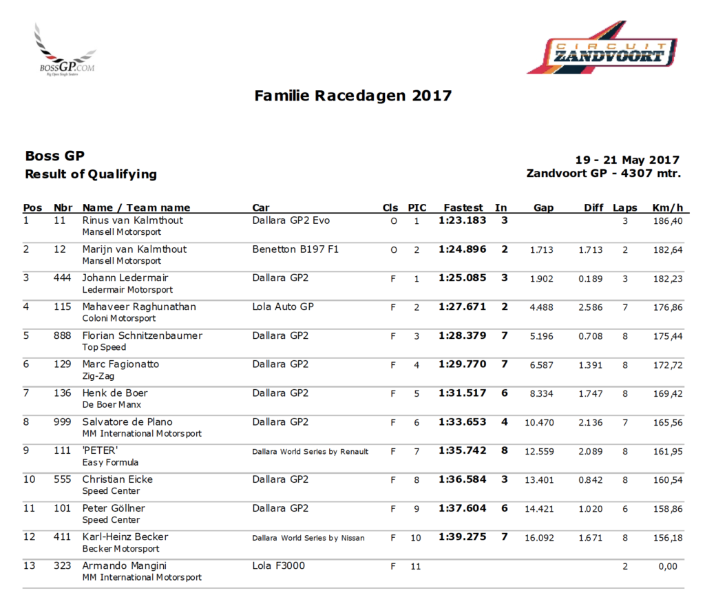 Qualifying results Zandvoort 2017.