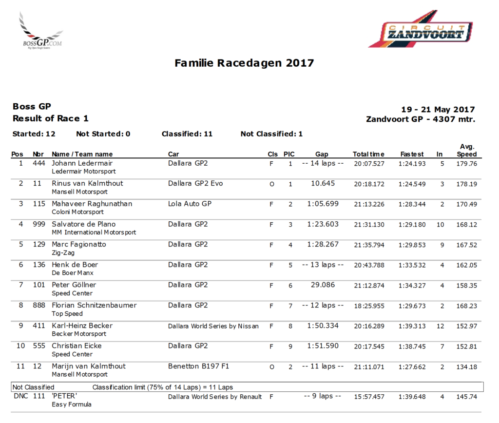 Results of race 1 in Zandvoort 2017.