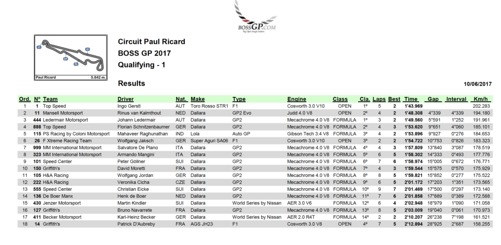 Qualifying results Paul Ricard 2017.