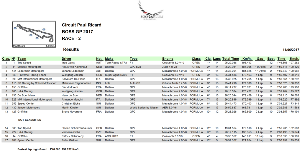 Results race 2 Paul Ricard 2017.