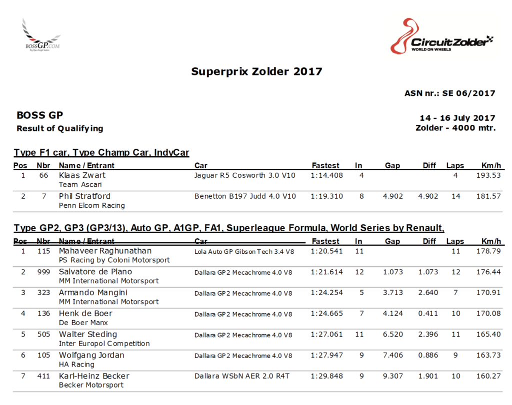 Results of the Qualifying at Zolder 2017.