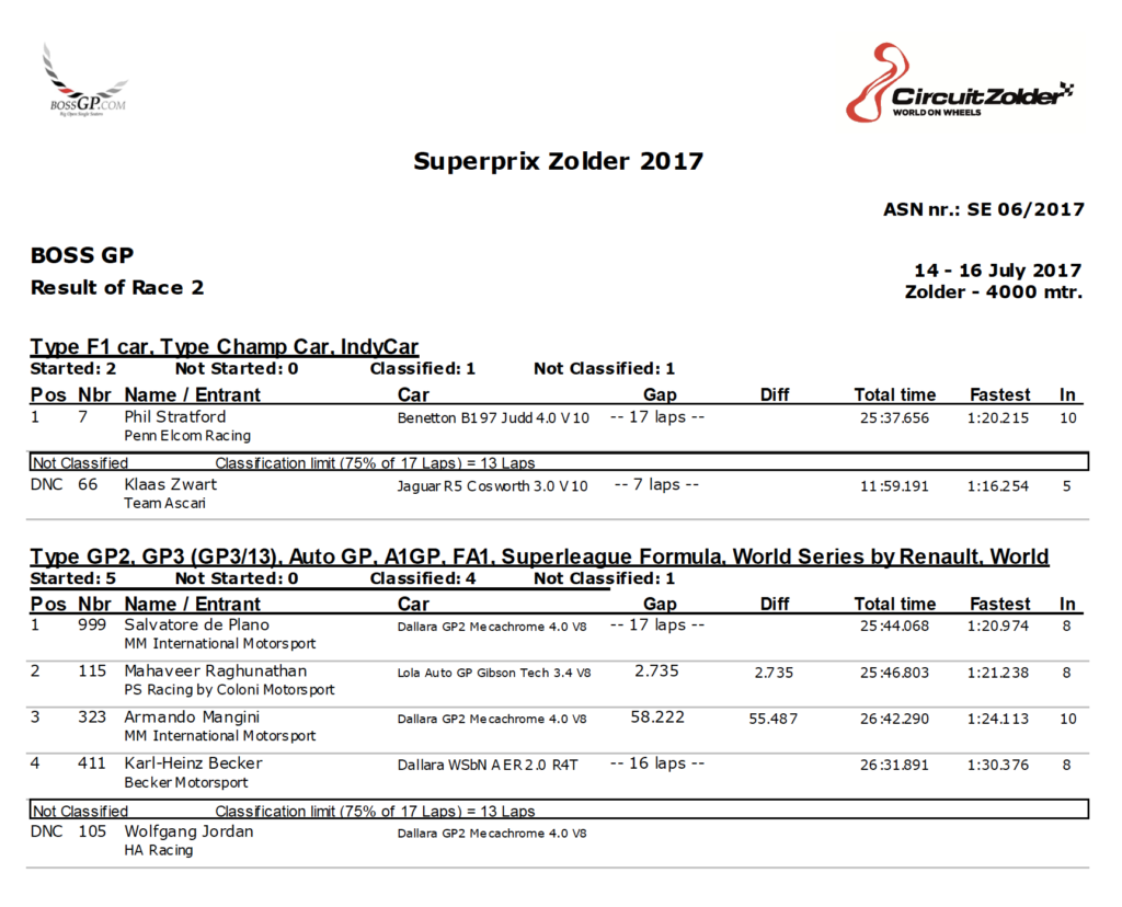 Results of race in Zolder 2017.
