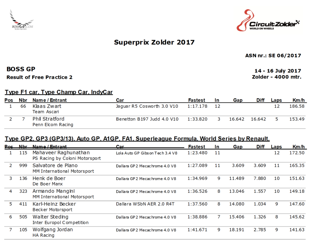 Results of 2nd free practice at Zolder 2017.