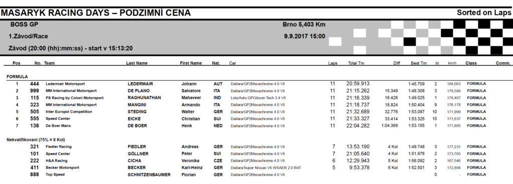 Results race 1 Brno 2017, FORMULA class.