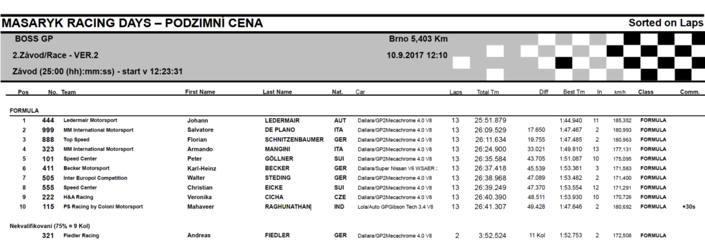 Result of race 2 at Brno 2017.