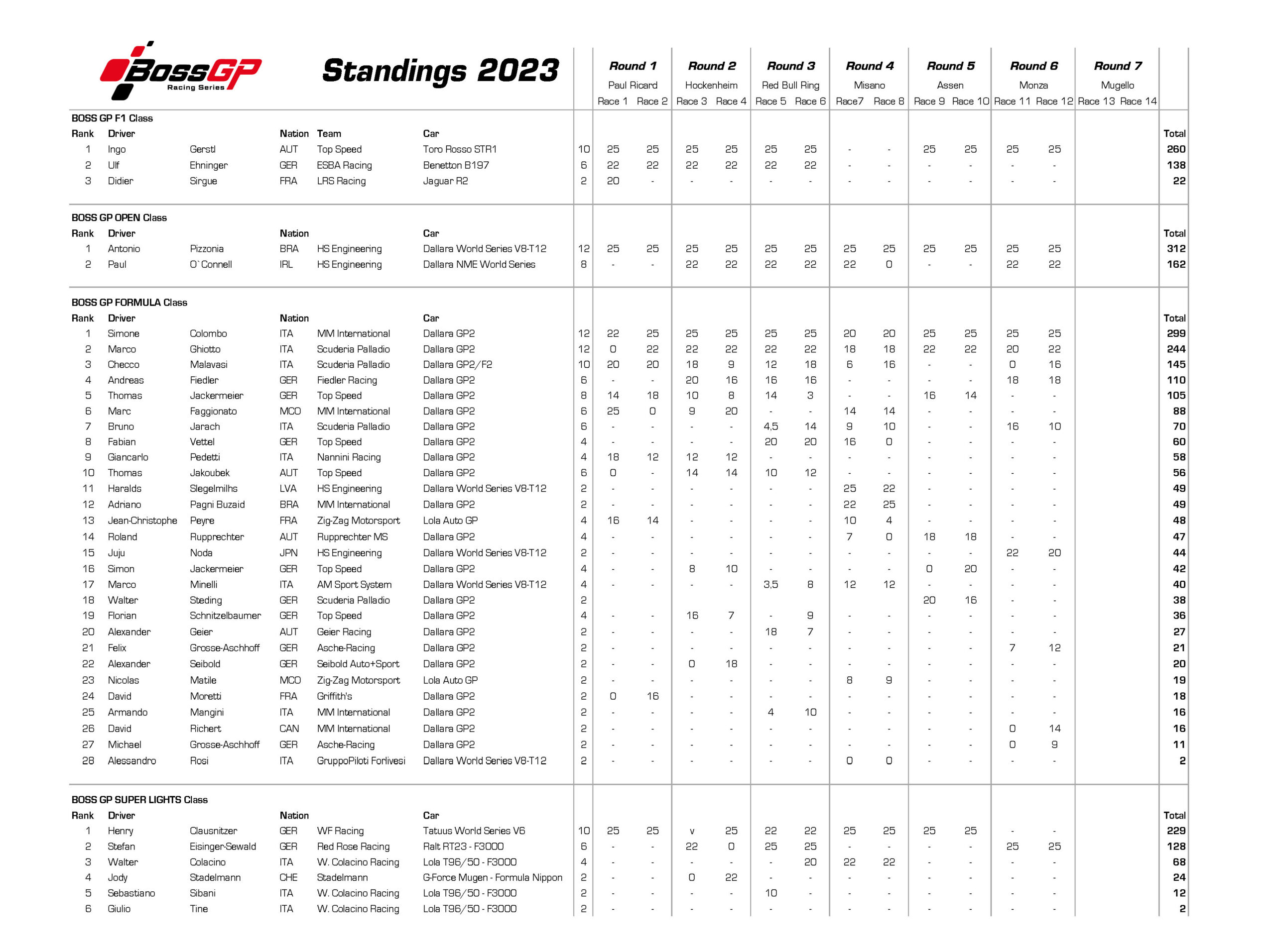 Standings BOSS GP Racing Series